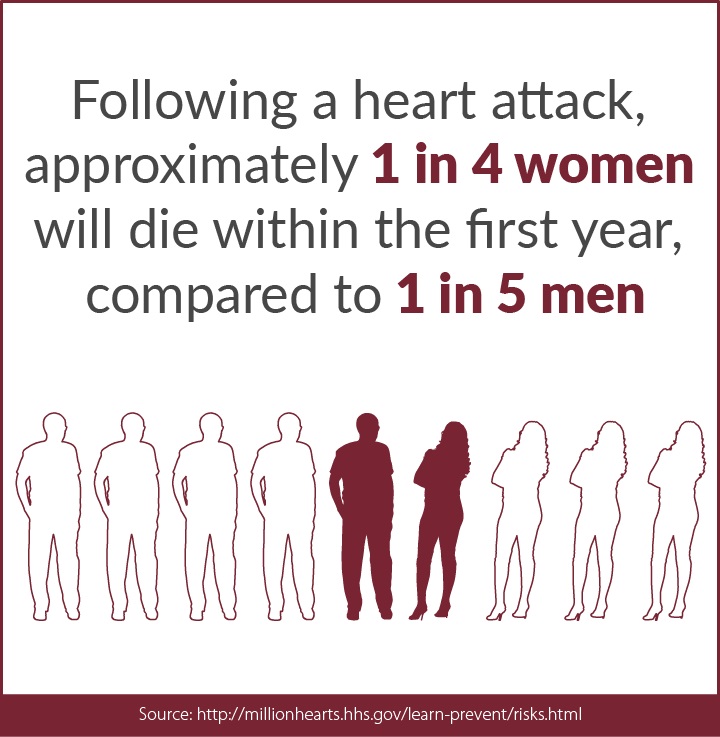 Following a heart attack, approximately 1 in 4 women will die within the first year, compared to 1 in 5 men.