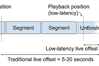 Diagram showing segments in a live stream with a low-latency playback position in the yet unfinished segment at the live edge