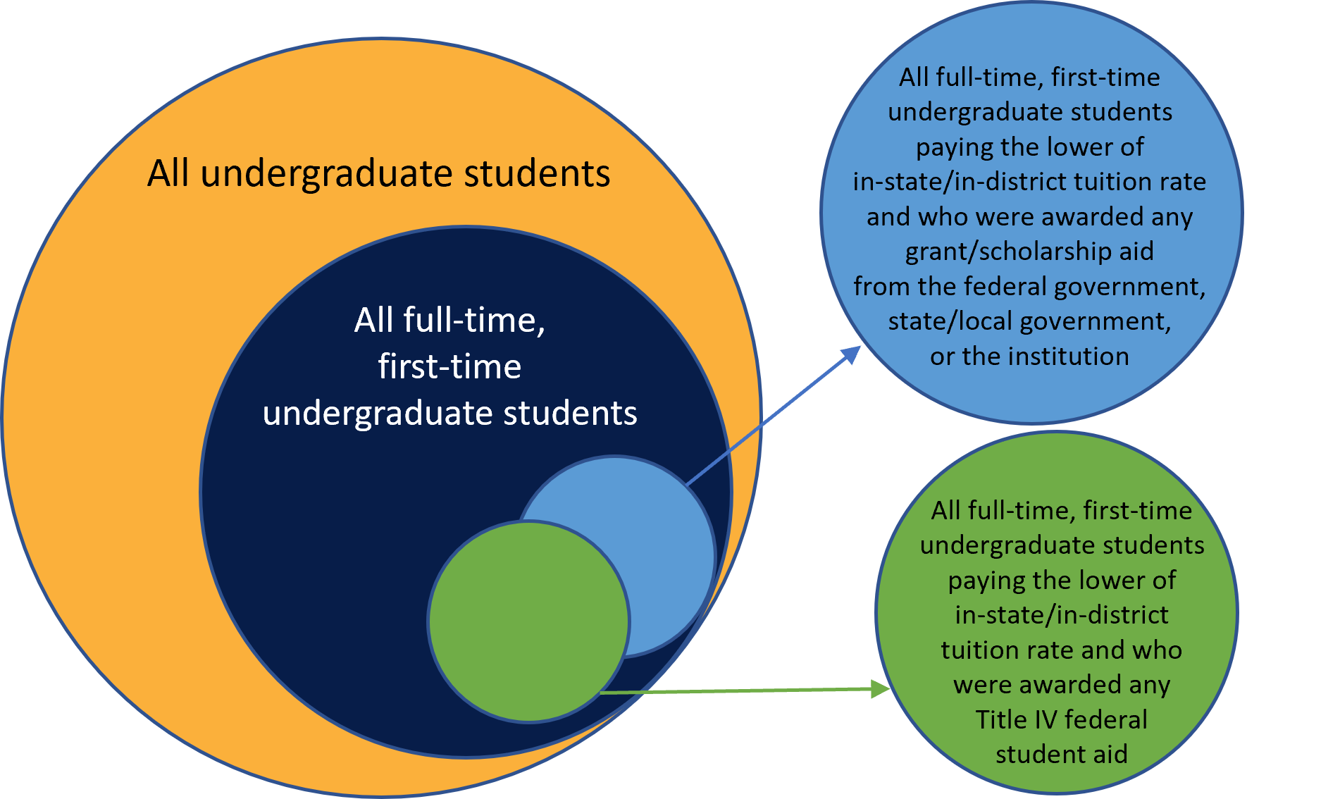 New IPEDS SFA Survey Undergraduate Student Counts