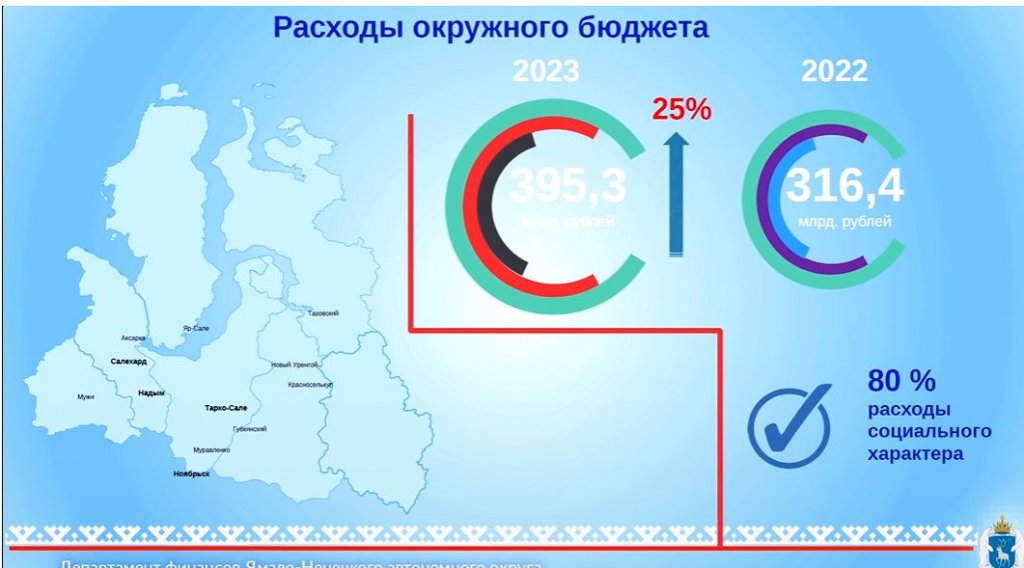 На Ямале выросли налоговые доходы за счёт роста зарплат граждан и прибыли компаний