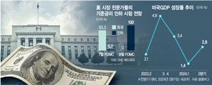 9월 인하도 늦다는데… 美 2분기 GDP 2.8% 상승