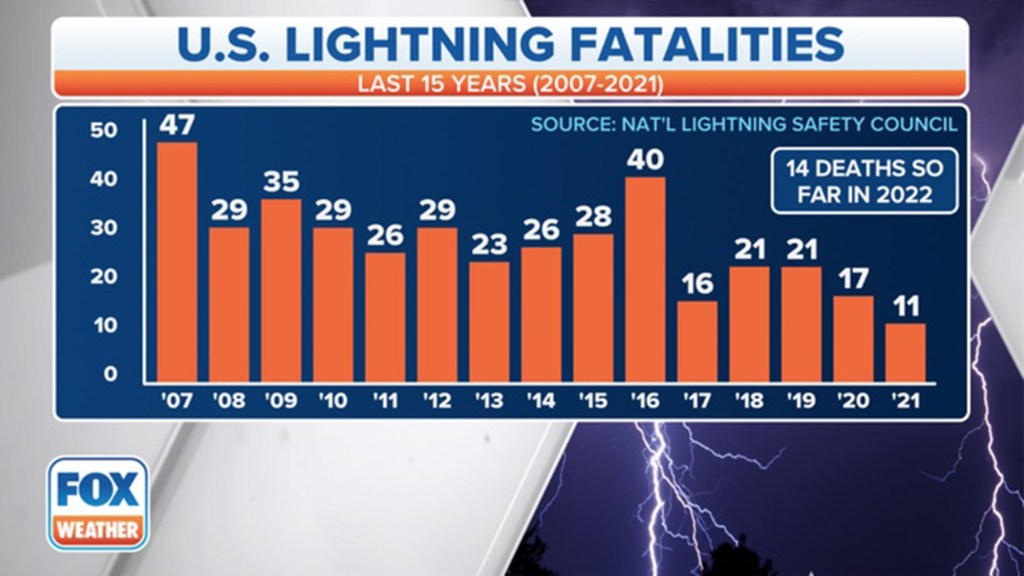 Fourteen people have been killed by lightning strikes in 2022.