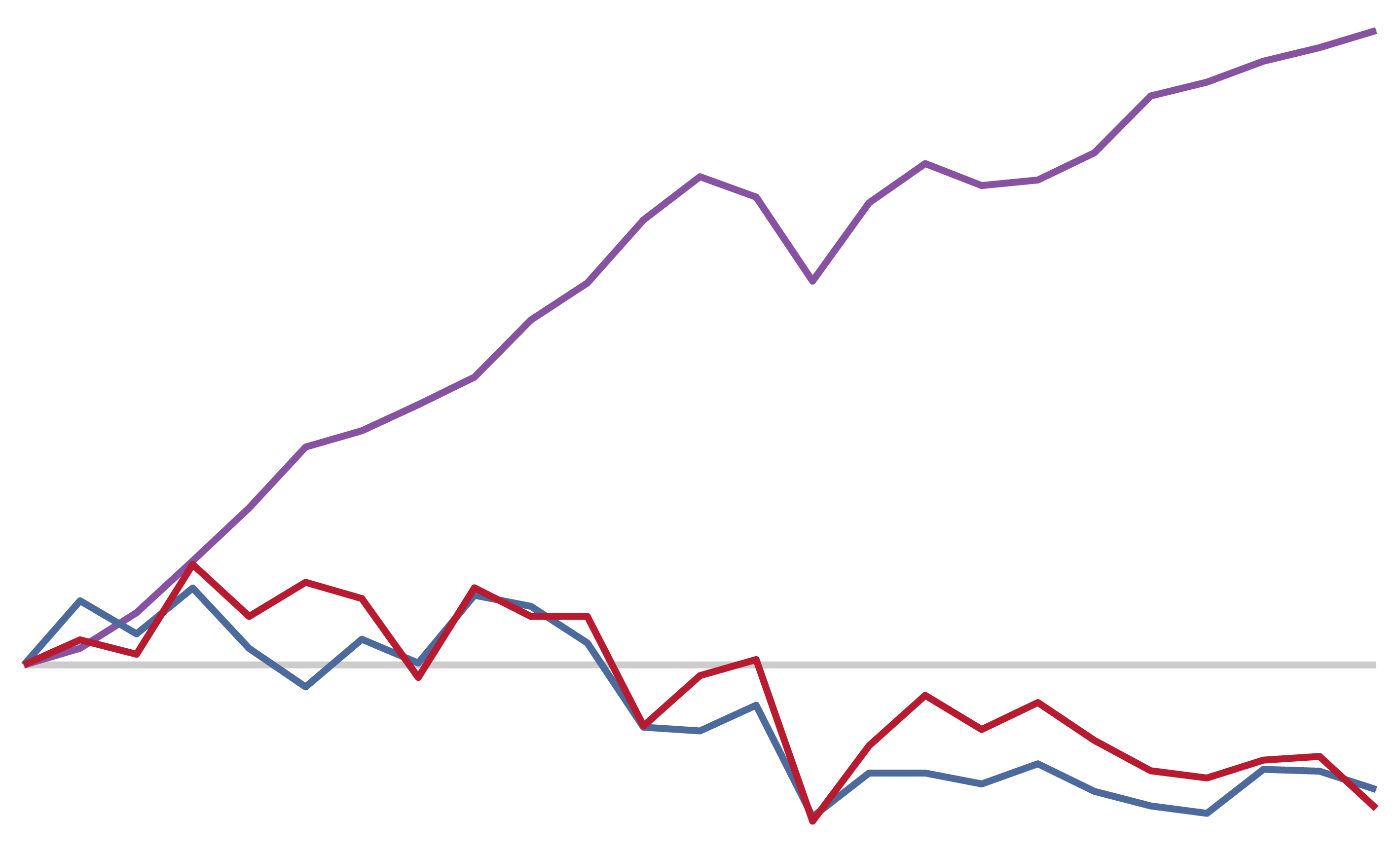 Schematic line chart showing decoupling of energy use and GDP over time