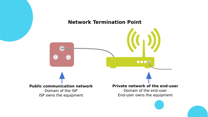Illustration showing a network termination point, consisting in the end-user private network, a router, and the public communication network, the access to the Internet, which is the domain of the ISP