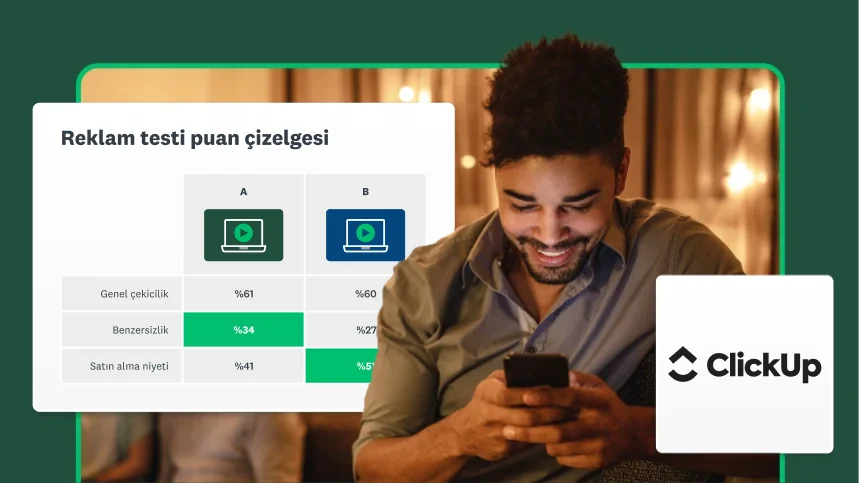 Telefona bakan bir adam ve yanında ClickUp logosu ile bir reklam testi puan çizelgesinin ekran görüntüsü