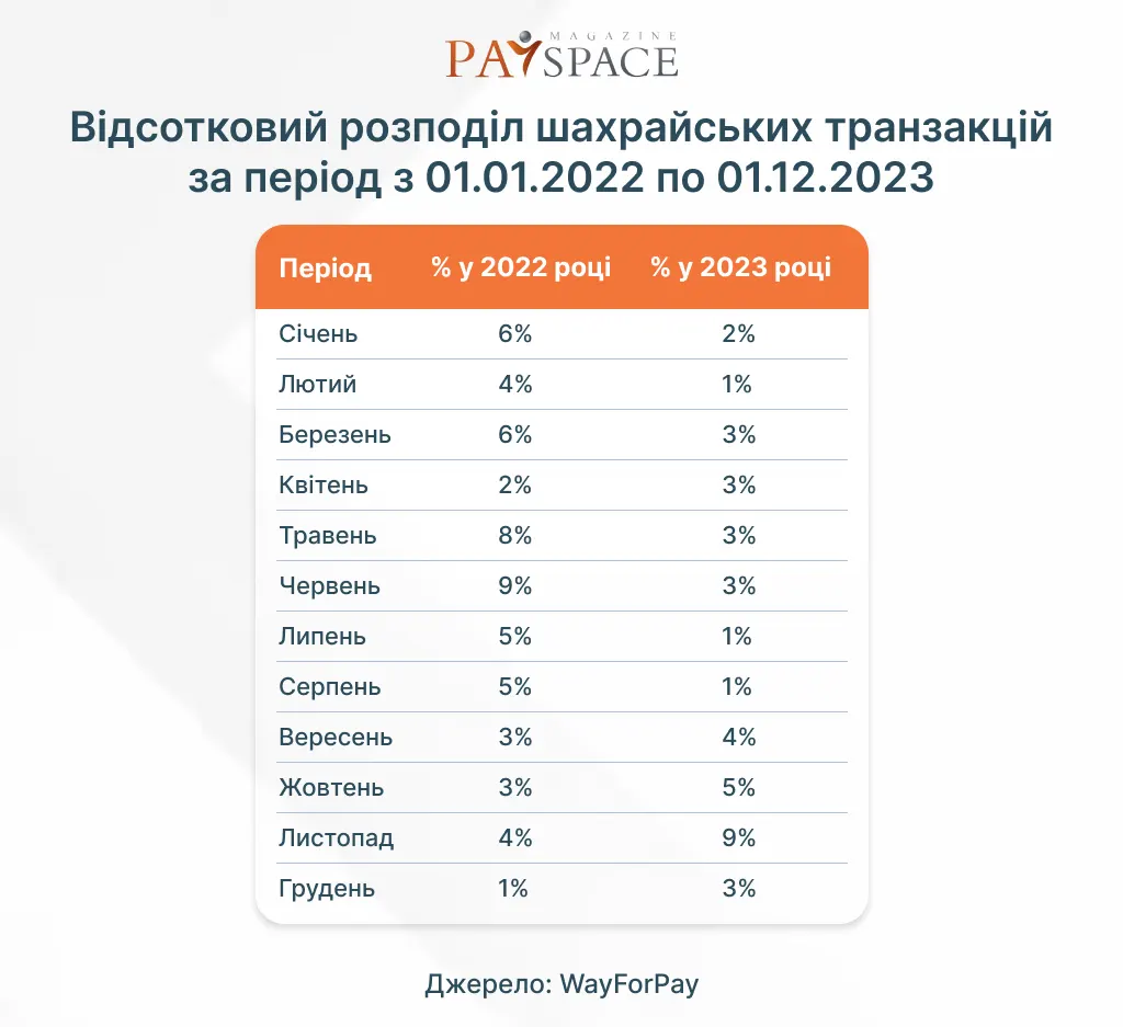 В WayForPay рассказали о мошеннических схемах и как себя защитить