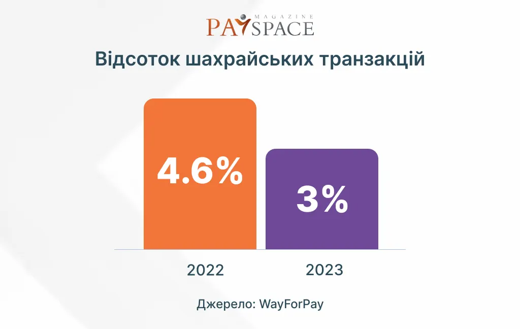 В WayForPay рассказали о мошеннических схемах и как себя защитить