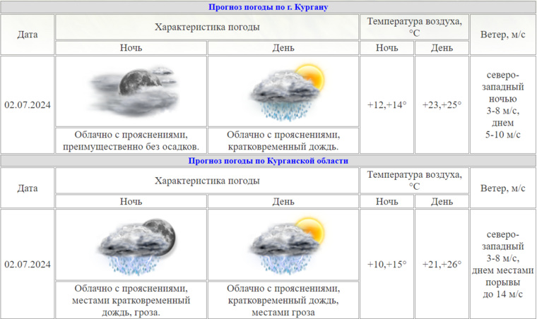 В Курганской области прогнозируется температура 21-26 градусов