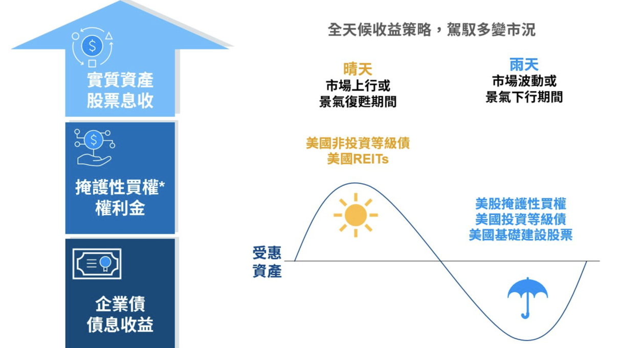 市況多變何所懼？全天候收益策略助力，駕馭多變市況