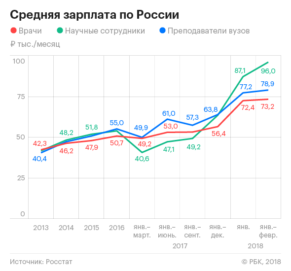 Зарплаты российских ученых впервые достигли почти 100 тыс. руб.