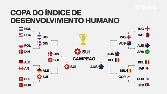 Veja quem seria campeão da Copa se o critério fosse índice de desenvolvimento - Programa: GloboNews Internacional 