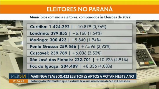 Maringá chega a 300 mil eleitores - Programa: Meio Dia Paraná - Maringá 