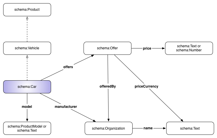 Using properties of the type Offer to describe a car