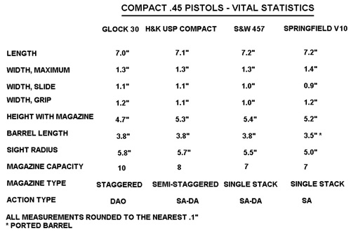 Compact .45 Pistol Stats