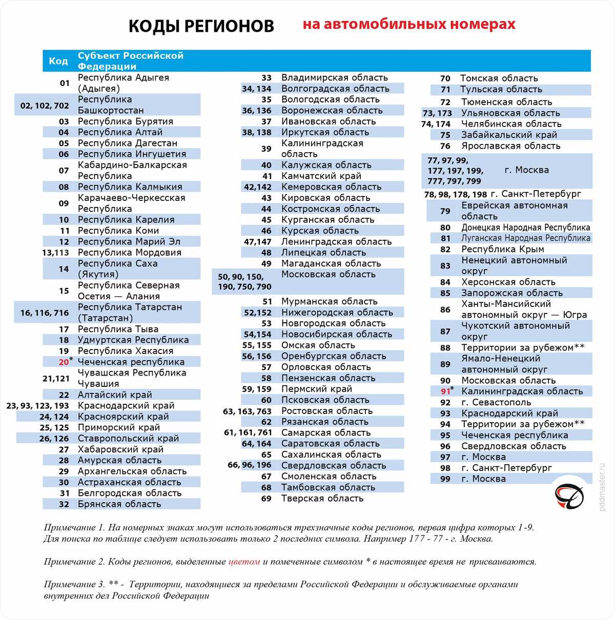 Таблица номеров регионов россии 2023