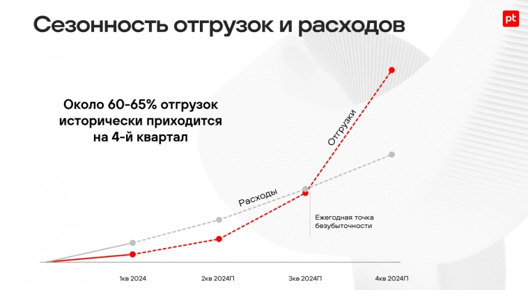 💻 Группа Позитив (POSI) | IT-шник, который подарит нам позитив