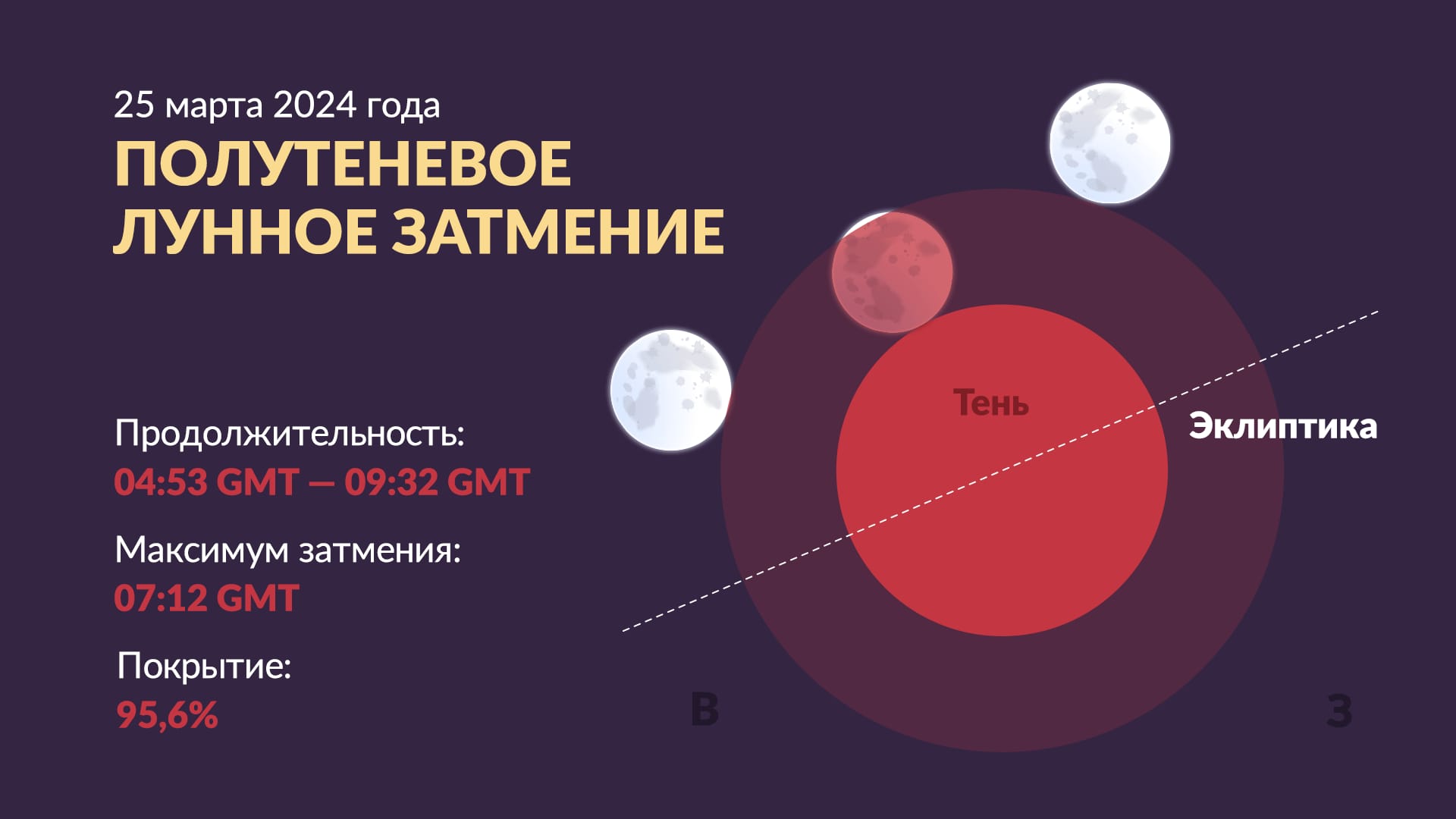 Lunar eclipse on March 2024: Timeline