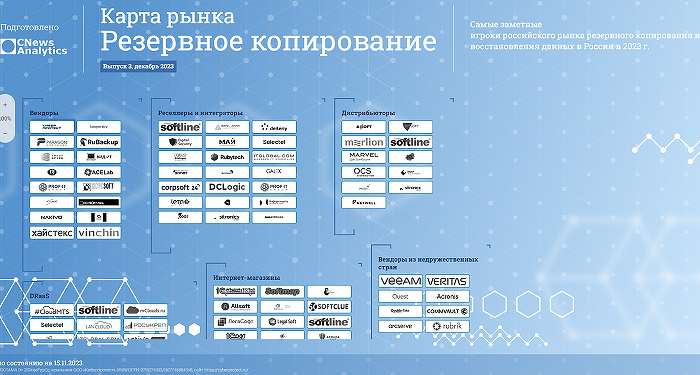 Карта рынка. Резервное копирование. Выпуск 3