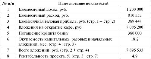 Ежемесячные показатели