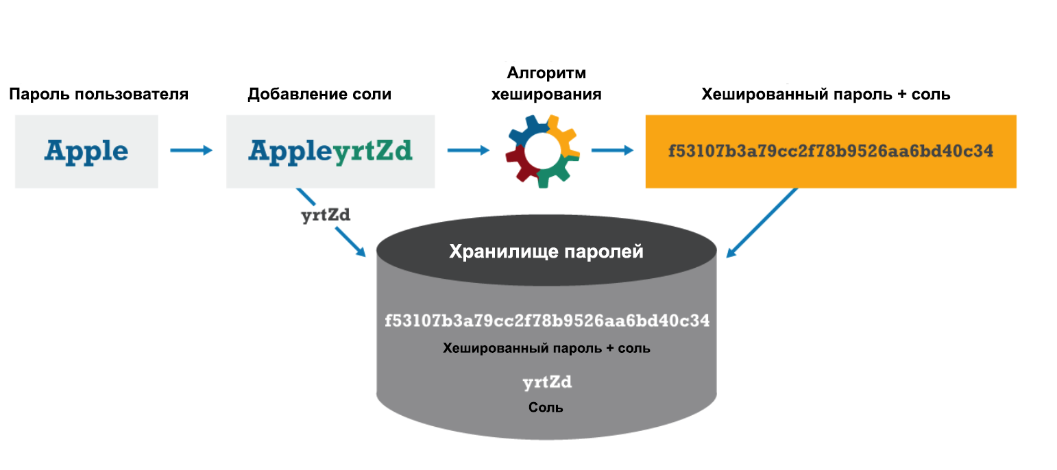 Кулинарные термины в ИТ