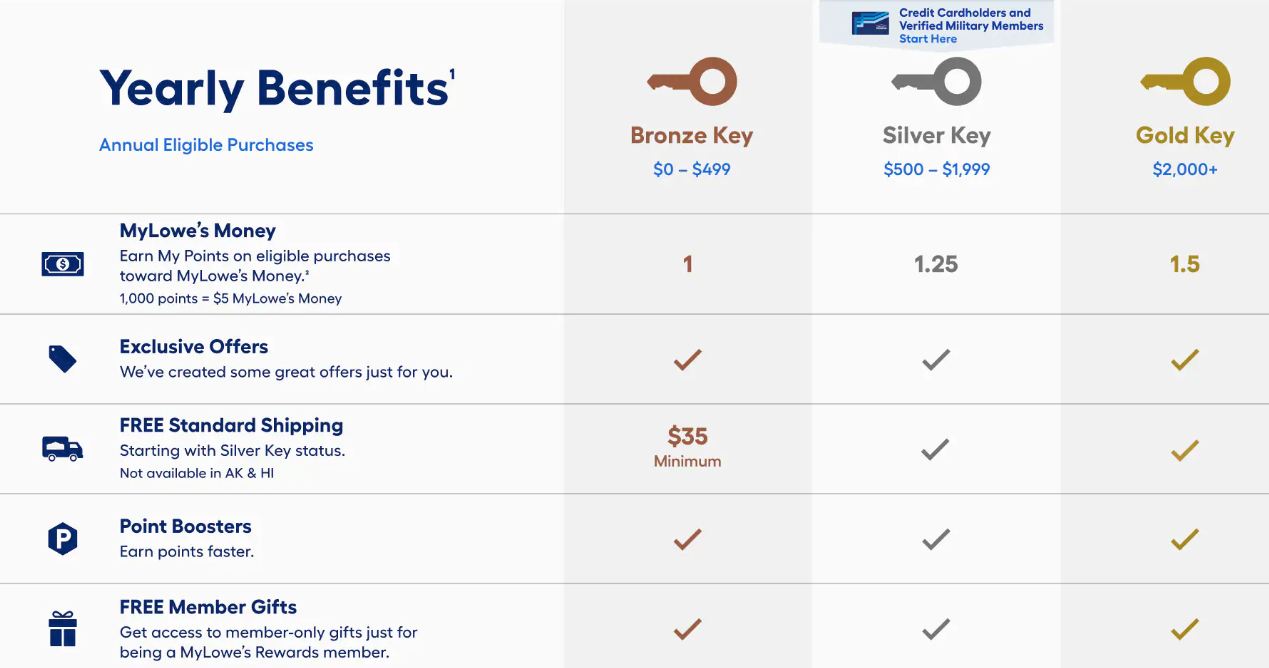 Yearly Benefits from MyLowe's Rewards Program
