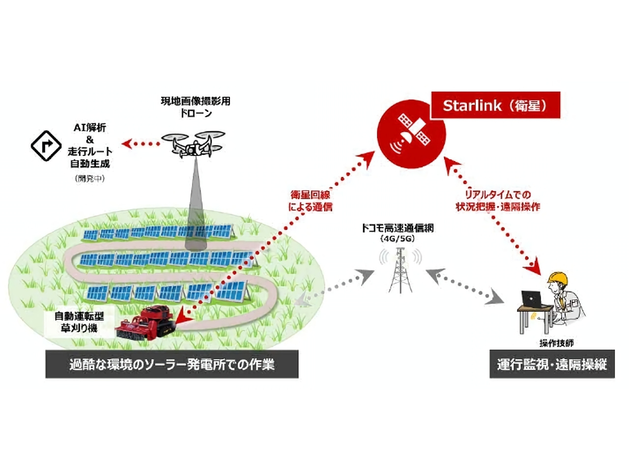 太陽光発電所の草刈りを自動化、「スターリンク」にも対応--NTTドコモなど3社