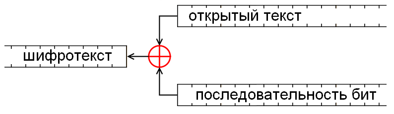 File:Поточный шифр.PNG