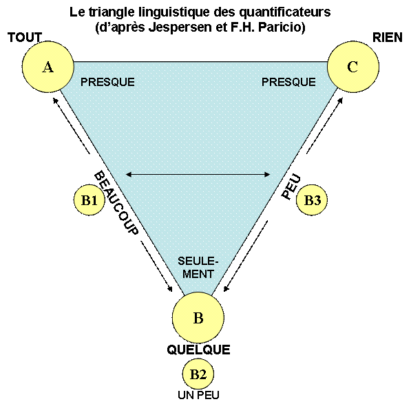 File:Triangle Quantificateurs.png