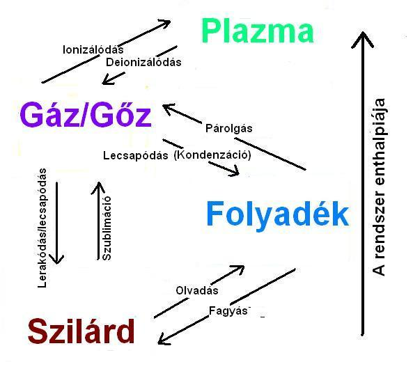 File:Phase change hu -pn.PNG