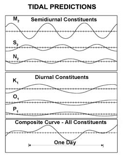 File:Tidal constituents.PNG