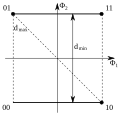 Diagram konstelacji (ang. Constelation diagram)