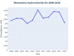 Memantine prescriptions (US)