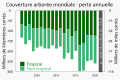 20210331 Perte annuelle de la couverture arborée mondiale - World Resources Institute.svg — French language