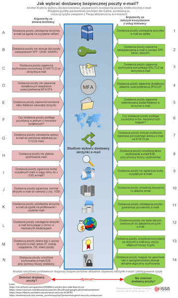 File:Kryteria analizy dostawców poczty e-mail.png