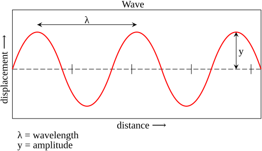 File:Wave characteristics.svg