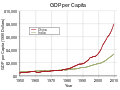 China and India per capita GDP