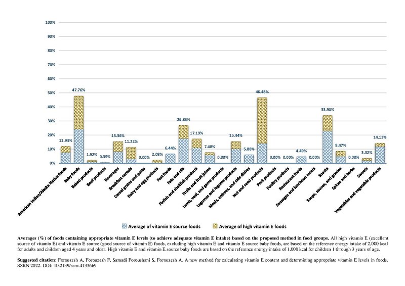 File:Averages (%) of foods containing appropriate vitamin E levels (to achieve adequate vitamin E intake) based on the proposed method in food groups.pdf