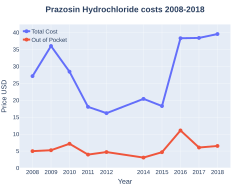Prazosin costs (US)