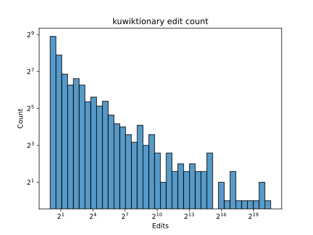 File:Kuwiktionary edit count.svg