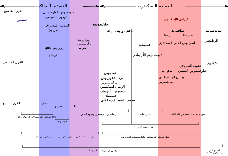 File:Christological spectrum-ar.svg