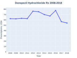 DonepezilHydrochloride prescriptions (US)