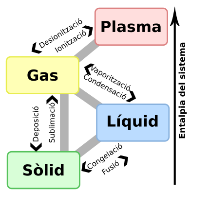 File:Phase change - ca.svg