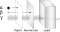 Alfa beta gamma radiation penetration.svg