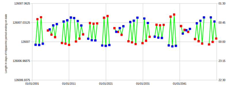 File:Length of Hipparchic period zoomed in.png