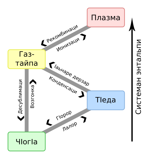 File:Phase change - ce.svg