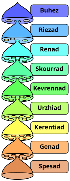 File:Biological classification L Pengo vflip-br.svg