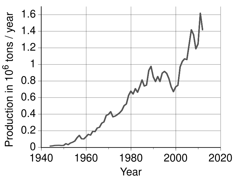 File:Zirconium mineral concentrates - world production trend.svg