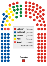 Seats of 52nd New Zealand Parliament, after 2017 election