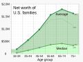 2022 Average and median family net worth, by age - US.svg