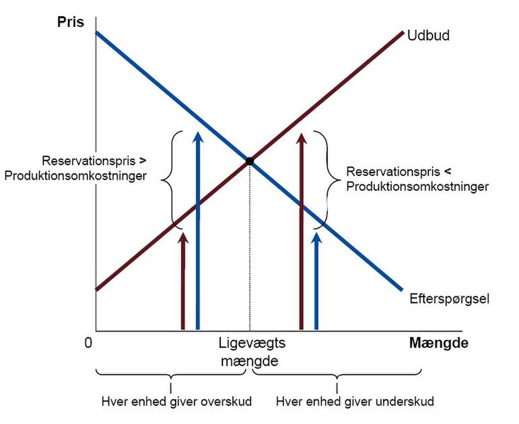 File:Velfærdsvedmarkedsligevægt.JPG